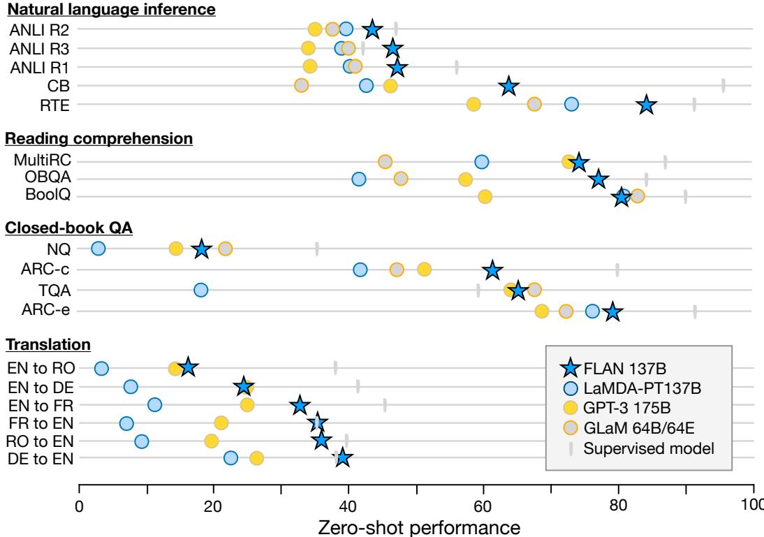 A scatter plot comparing the zero-shot performance of FLAN, LaMDA-PT, GPT-3, and GLaM across four categories of tasks: Natural language inference, Reading comprehension, Closed-book QA, and Translation.