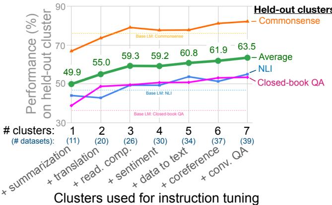 A line chart showing that as more task clusters are used for instruction tuning, the performance on held-out clusters (like NLI and Commonsense) increases.