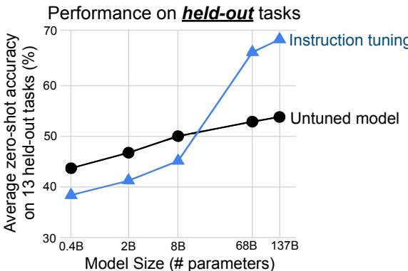 A line chart showing the effect of instruction tuning across different model sizes. For small models, instruction tuning hurts performance on held-out tasks, but for large models, it provides a massive boost.