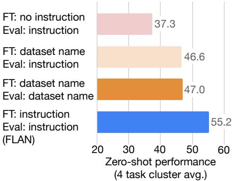 A bar chart comparing FLAN (FT: instruction; Eval: instruction) to models finetuned without instructions or with just dataset names. FLAN’s performance is substantially higher.