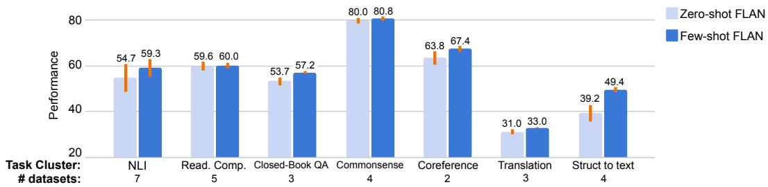 A bar chart comparing Zero-shot FLAN and Few-shot FLAN. Adding a few examples at inference time improves performance across all task clusters.