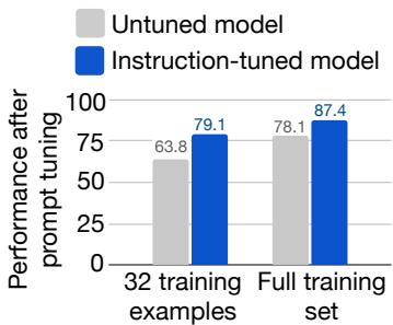 A bar chart showing that an instruction-tuned model achieves much higher performance after prompt tuning compared to an untuned model, both in low-data and full-dataset settings.