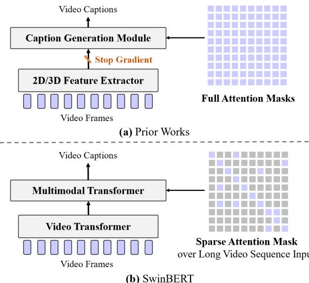 Comparison of the old, two-stage video captioning pipeline versus the new, end-to-end SWINBERT architecture. SWINBERT uses a single, fully Transformer-based model and a sparse attention mechanism.