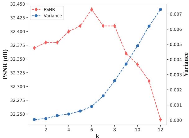 Amplification factor trade-off graph.
