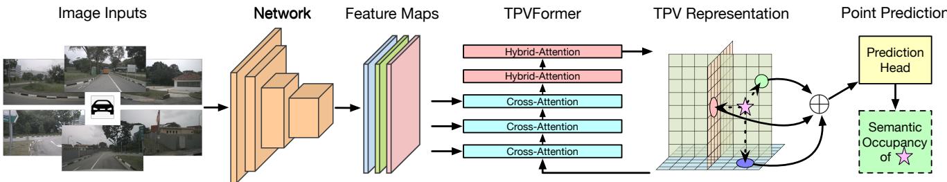 The overall architecture of TPVFormer. It takes multi-camera image inputs, passes them through a backbone to extract features, applies cross-attention into TPV planes, and fuses across views. Finally, a prediction head produces semantic occupancy.