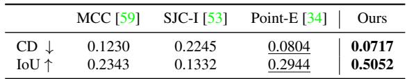 3D reconstruction results on GSO: our method achieves best CD and far superior IoU.