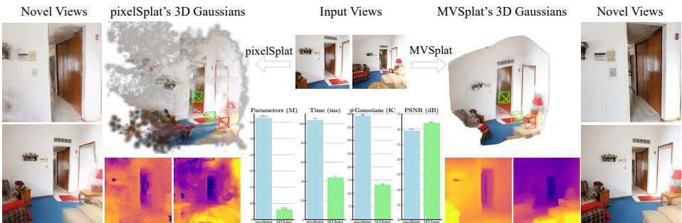 一张对比图，展示了 MVSplat 在新视角合成、3D 高斯分布清晰度和性能指标方面，相较 pixelSplat 方法的优势。
