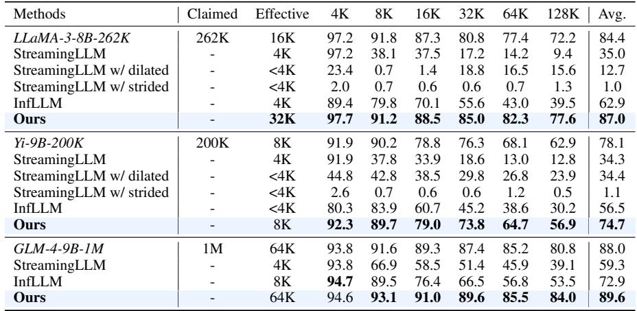 Table showing MInference’s performance on the RULER benchmark.