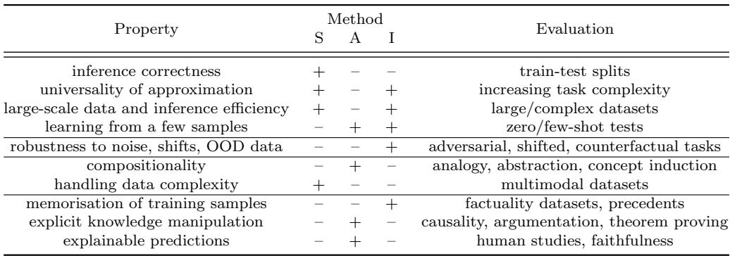 Table 3: Desired generalisation properties, which AI methods (Statistical, Analytical, Instance-based) achieve them, and evaluation methods.