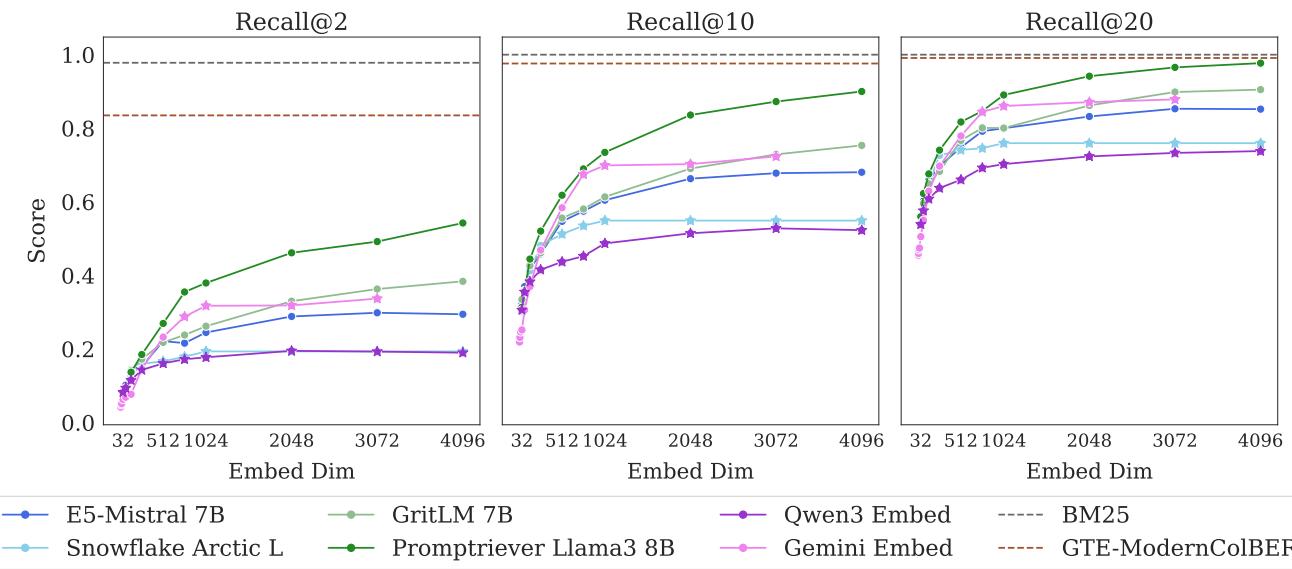 Recall@2, Recall@10, Recall@20 for small LIMIT dataset.