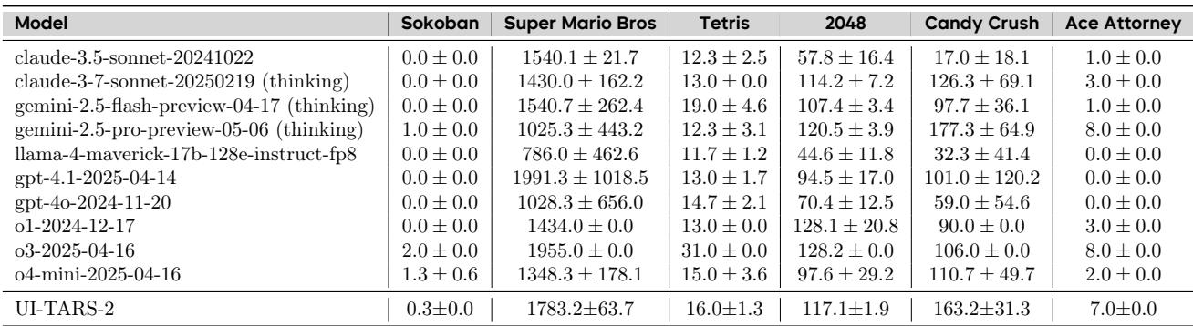 Table 3 shows UI-TARS-2’s competitive performance on the out-of-domain LMGame-Bench, holding its own against top proprietary models in classic games.
