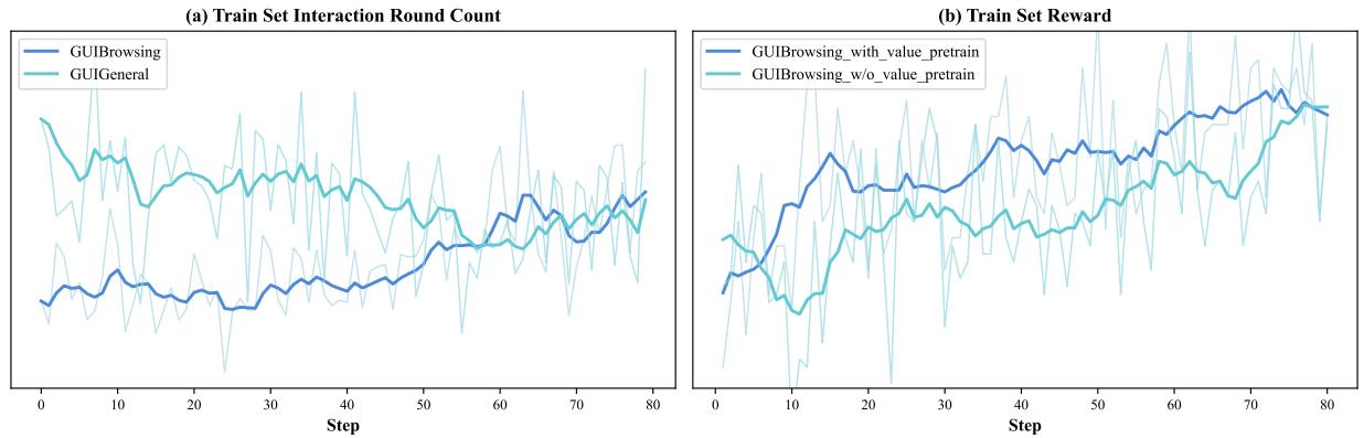 Figure 10b: Value pretraining results in consistently higher rewards.