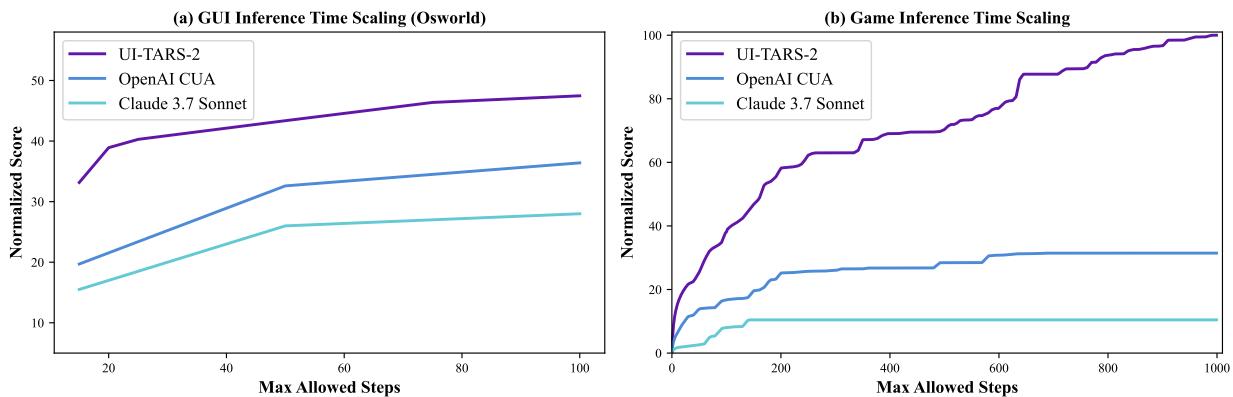 Figure 11: Inference-time scaling. UI-TARS-2’s performance continues to climb with more steps, unlocking subgoals.