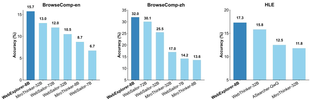 These bar charts compare WEBEXPLORER-8B’s performance on three benchmarks. It achieves accuracies of 15.7% on BrowseComp-en, 32.0% on BrowseComp-zh, and 17.3% on HLE, demonstrating strong and generalizable performance.
