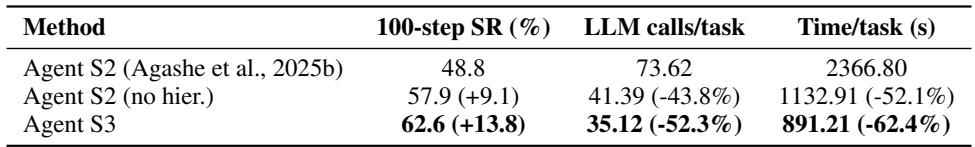 Comparison table showing Agent S3’s gains over Agent S2: higher success (+13.8%), fewer LLM calls (-52.3%), and faster task completion (-62.4%).