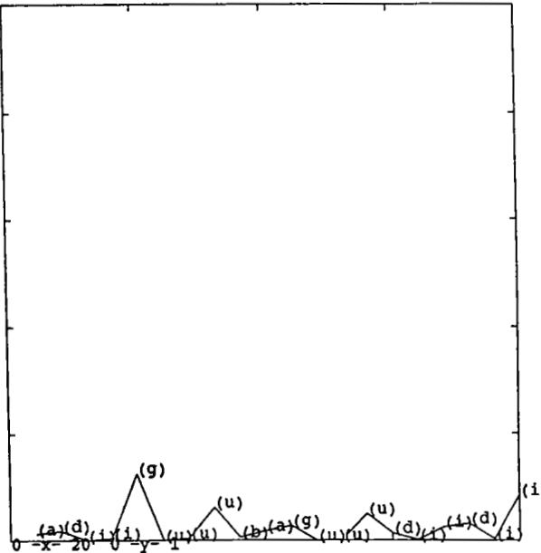 A graph showing the prediction error for just the “Consonantal” feature. The error is consistently low across the sequence.