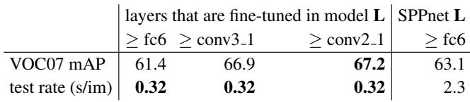 A table showing the effect of fine-tuning different layers of the VGG16 network. Fine-tuning more layers (from conv3_1 up) leads to a significant mAP improvement over fine-tuning only the fully connected layers.
