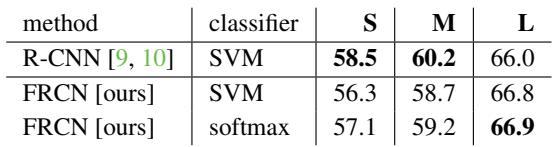 A table comparing the performance of Fast R-CNN using its built-in softmax classifier versus training separate SVMs. Softmax achieves slightly better mAP, eliminating the need for a separate training stage.