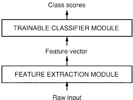Traditional two-stage recognition: fixed feature extractor → trainable classifier.