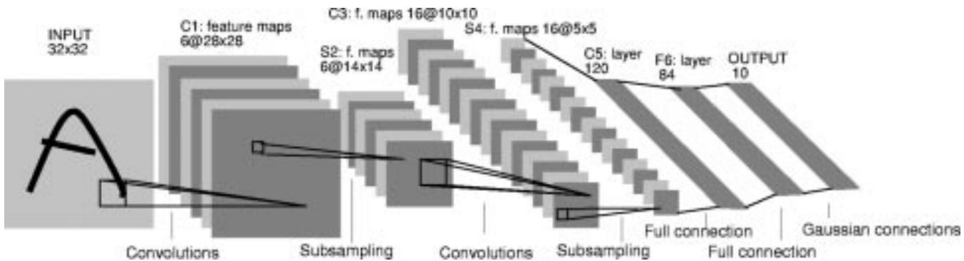 Architecture of LeNet-5: alternating convolution and subsampling layers, culminating in fully connected and RBF output units.