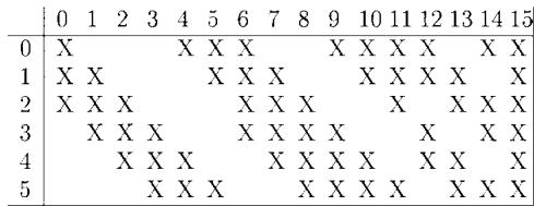 Which S2 maps connect to each C3 map: a sparse, hand-designed connectivity table that breaks symmetry and forces diversity.