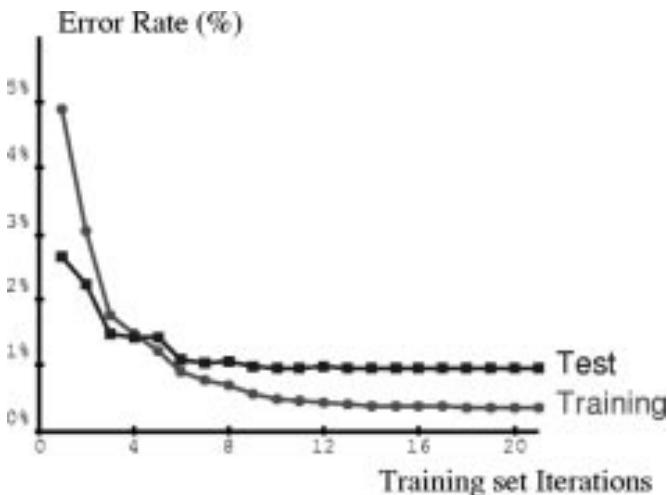 Training and test errors for LeNet-5 over training passes. The test error stabilizes near 1%.