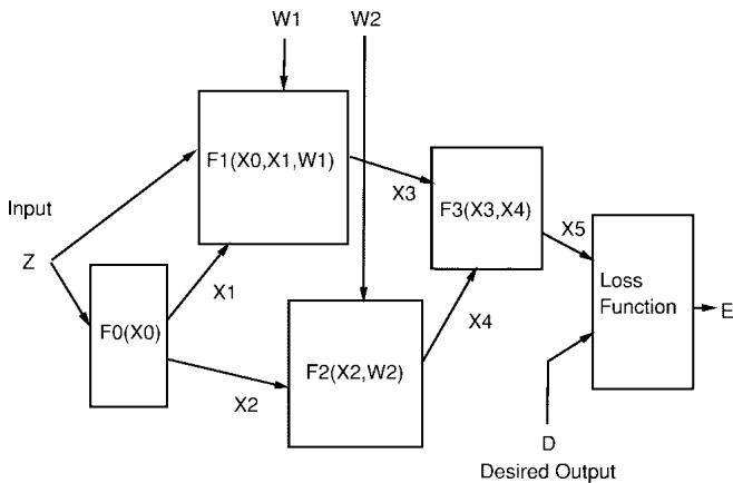 Trainable multimodule system composed of heterogeneous modules. If each module is differentiable, gradients flow through the whole pipeline.