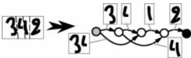 HOS segmentation graph: many cut candidates generate a DAG of possible segmentations.