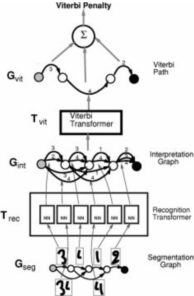 Recognition transformer: each segmentation arc is expanded into candidate classes with attached penalties; composition with a grammar yields the interpretation graph.