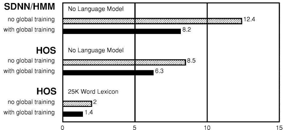 Global training reduces error rates for both SDNN/HMM and HOS systems.