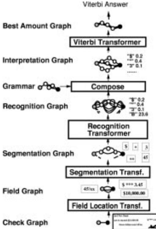 Full check-reading GTN: successive graph transformations extract candidate fields, segment them, recognize characters, compose with a grammar, and produce the final answer.
