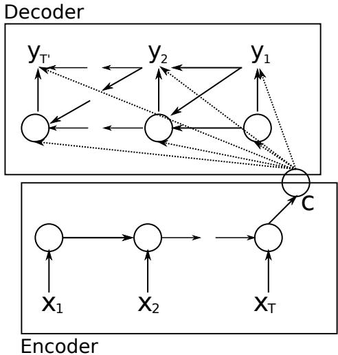 An illustration of the proposed RNN Encoder–Decoder architecture. The Encoder (bottom) processes the input sequence, and the Decoder (top) generates the output sequence from the final context vector c.