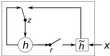 An illustration of the proposed hidden activation function, now known as a GRU. The reset gate (r) and update gate (z) control information flow.