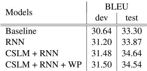 BLEU scores on the development and test sets. The RNN model provides consistent improvement over the baseline, complementing the CSLM.