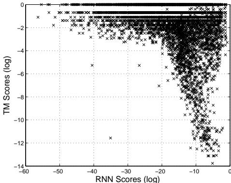 A scatter plot comparing RNN Encoder–Decoder and traditional translation model scores. Many points differ significantly, showing different scoring behavior.