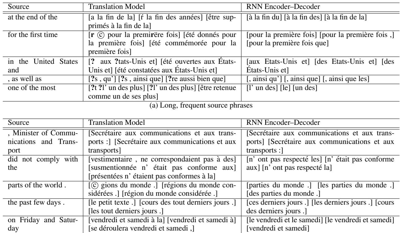 Top-scoring target phrases for source phrases, ranked by TM vs. RNN Encoder–Decoder.