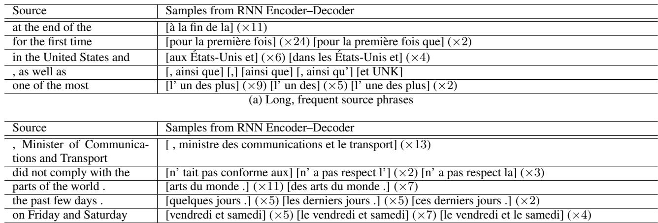 Samples generated by the RNN Encoder–Decoder for source phrases, showing fluent, accurate translations.