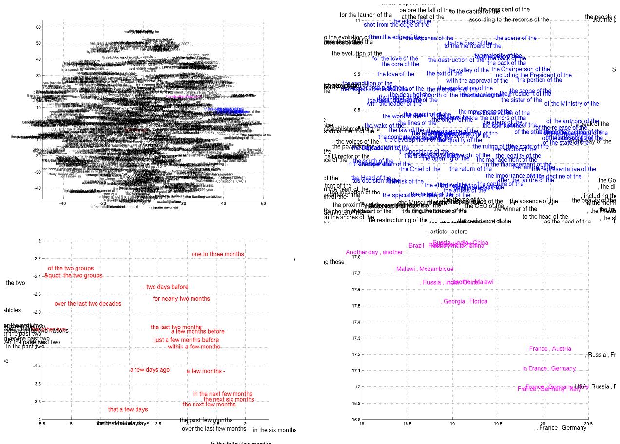 2D visualization of phrase embeddings (context vector c), showing semantic and syntactic clusters.