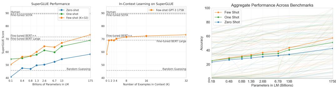 A series of three graphs showing that performance on various NLP benchmarks increases with model size and the number of in-context examples.