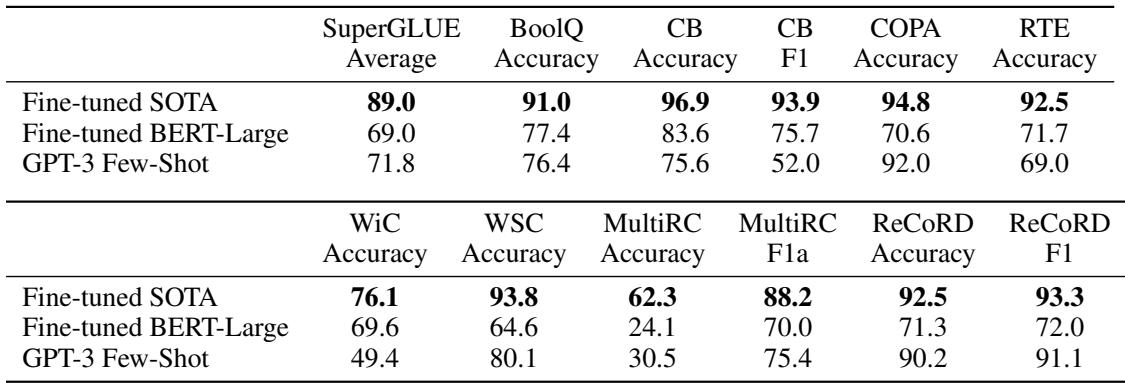 A table detailing GPT-3’s performance on the individual tasks within the SuperGLUE benchmark.