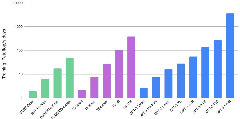 A bar chart comparing the training compute used for various NLP models, with GPT-3 175B dwarfing all others.