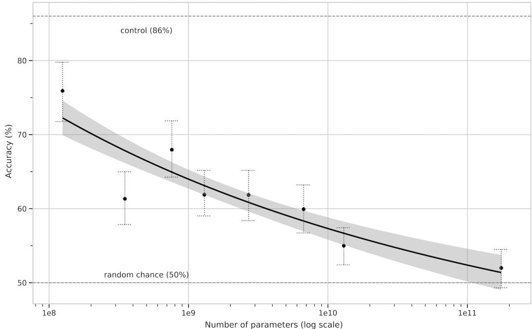 A line chart showing that as model size increases, human accuracy at detecting AI-generated text decreases, approaching 50% (random chance).