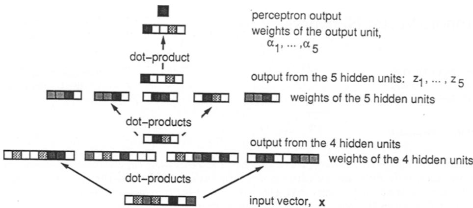 A simple feed-forward perceptron with multiple layers. This illustrates how neural networks create complex decision functions by combining simpler ones.