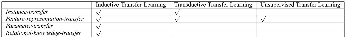 TABLE 4: Mapping four transfer learning approaches to three settings.
